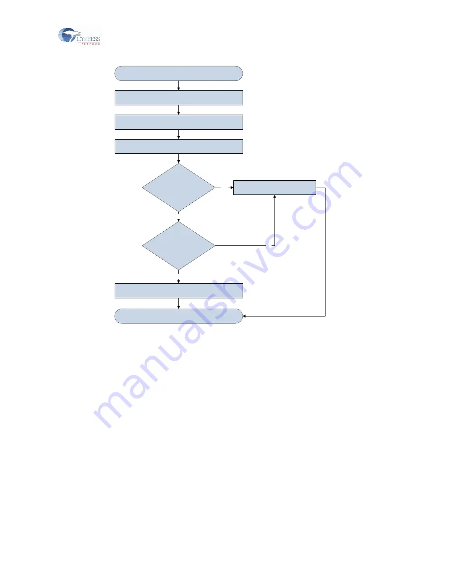 Cypress CY8C20xx7/S CapSense Series Скачать руководство пользователя страница 63