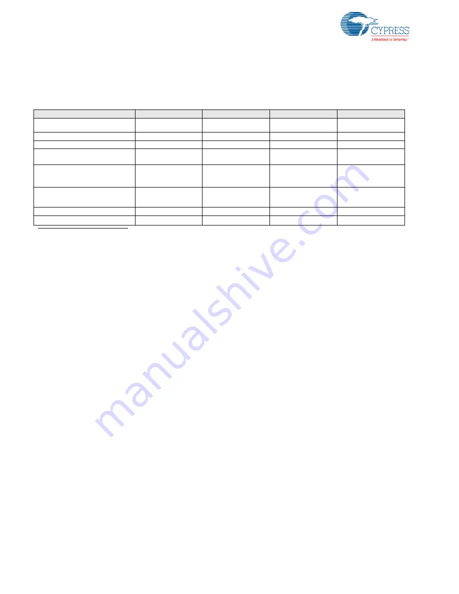 Cypress CY8C28 series Technical Reference Manual Download Page 519