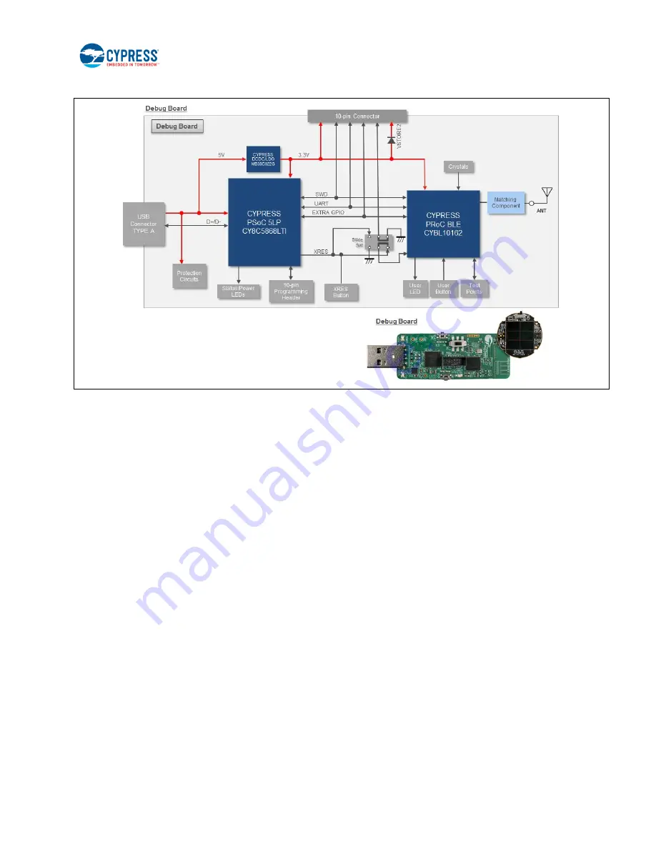 Cypress CYALKIT-E02 Reference Design Kit Manual Download Page 9