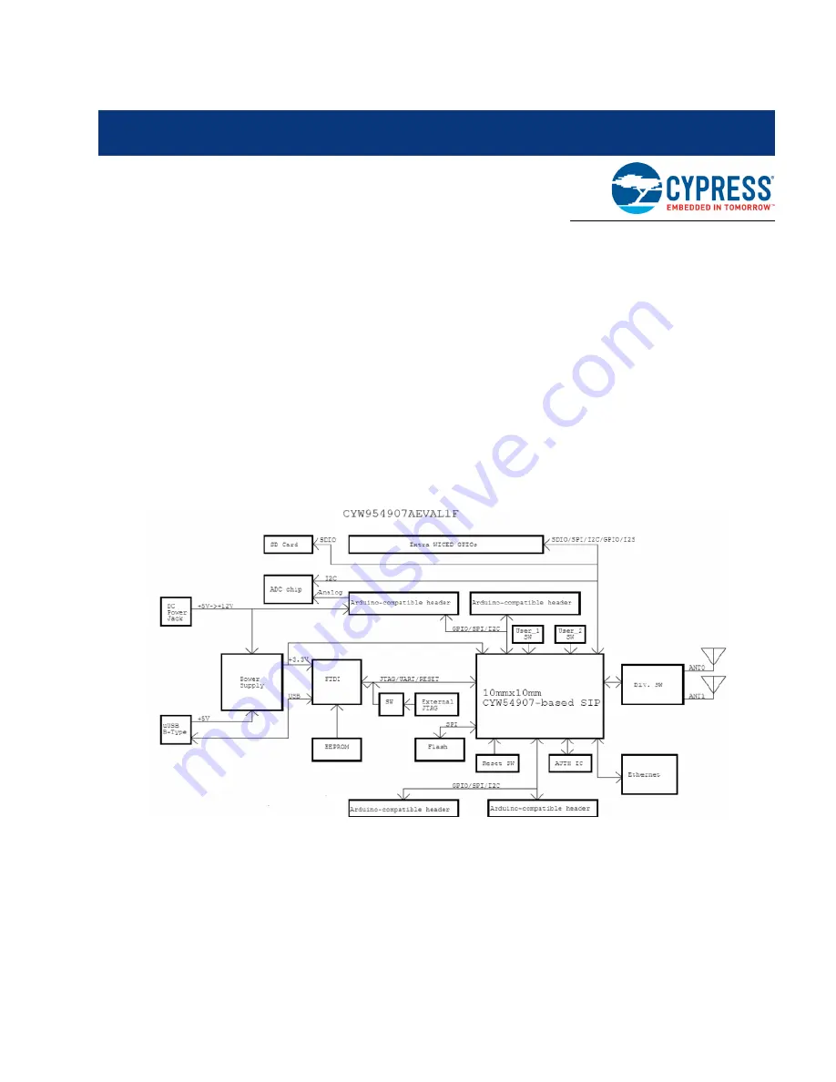 Cypress CYW954907AEVAL1F User Manual Download Page 18