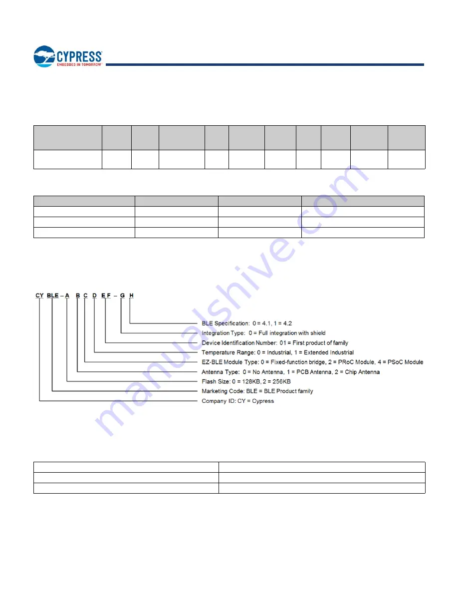 Cypress EZ-BLE PRoC CYBLE-022001-00 Manual Download Page 34