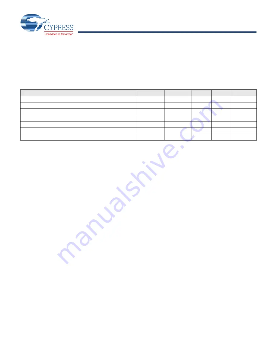 Cypress EZ-BLE WICED CYBLE-0130 00 Series Manual Download Page 26