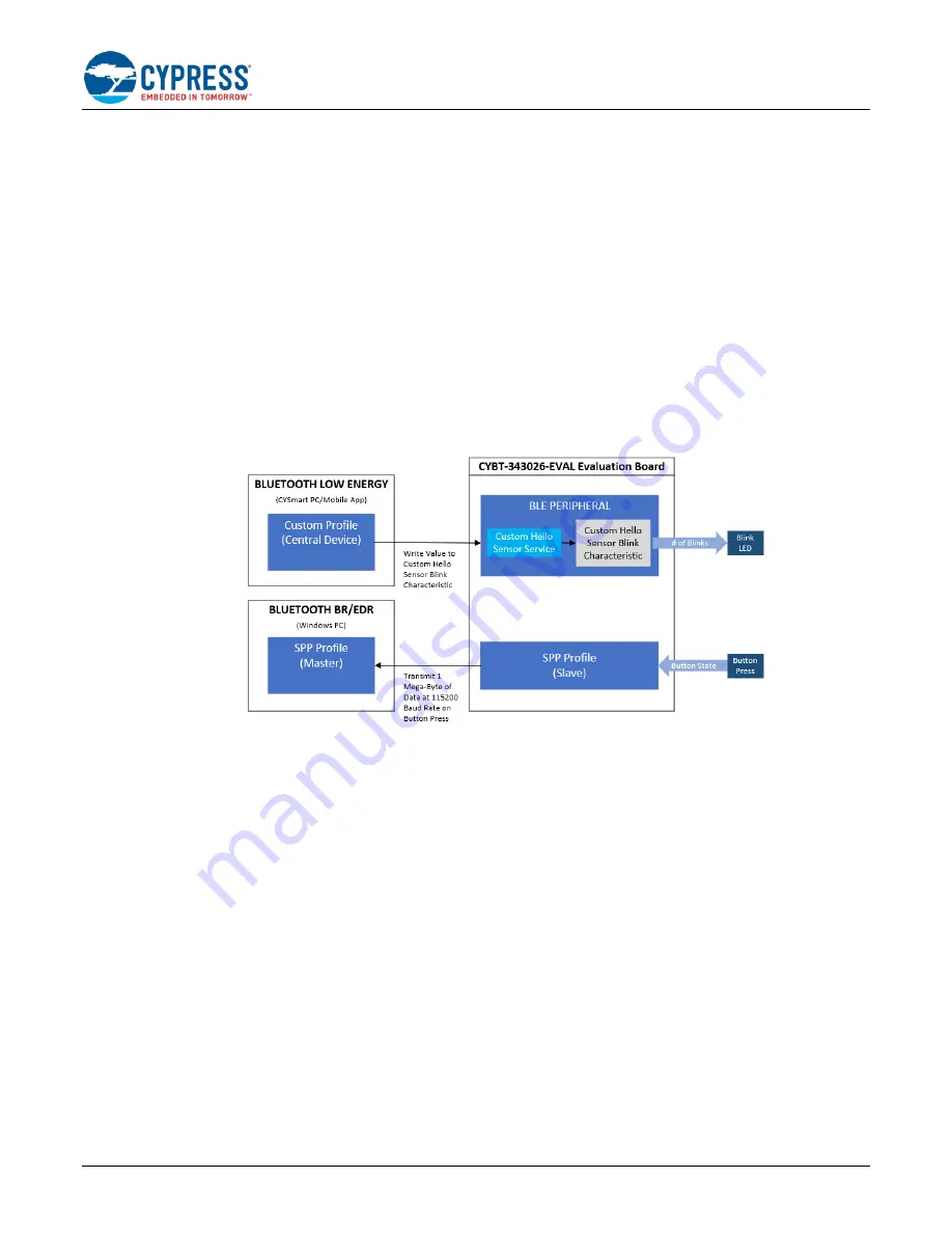 Cypress EZ-BT WICED CYBT-343026-01 Скачать руководство пользователя страница 18