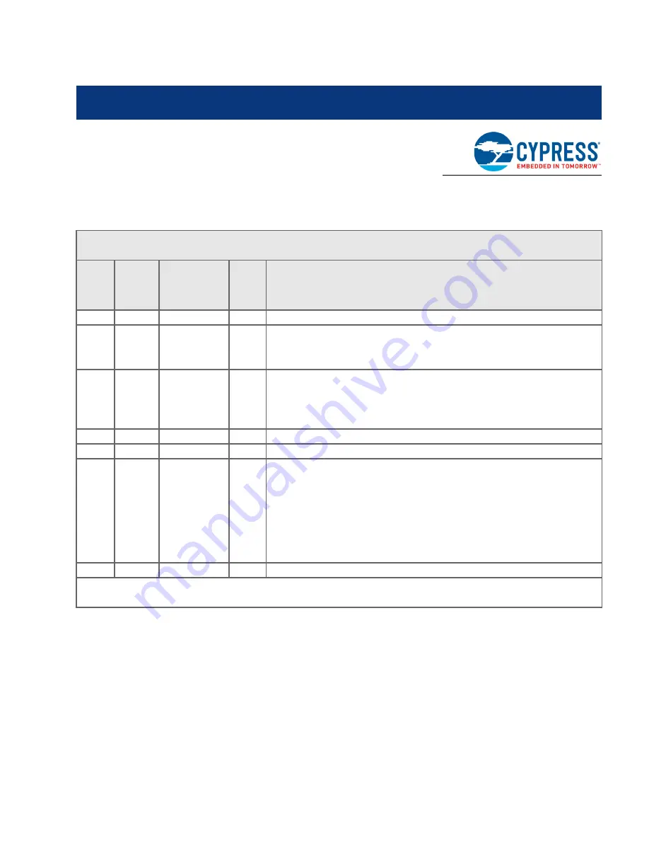 Cypress PSoC 1 CY3210-PSoCEVAL1 Manual Download Page 76