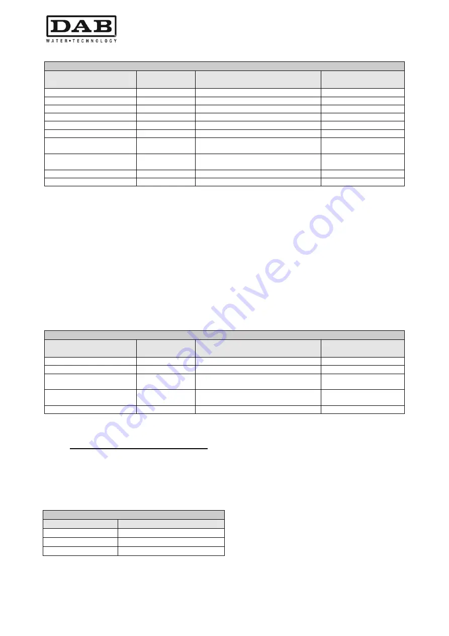 DAB MCE-11/P Instruction For Installation And Maintenance Download Page 160