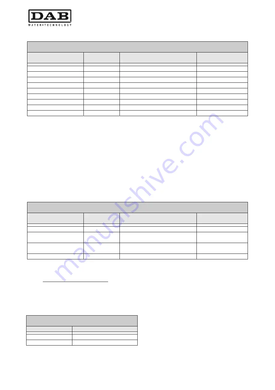 DAB MCE-30/P Instruction For Installation And Maintenance Download Page 106