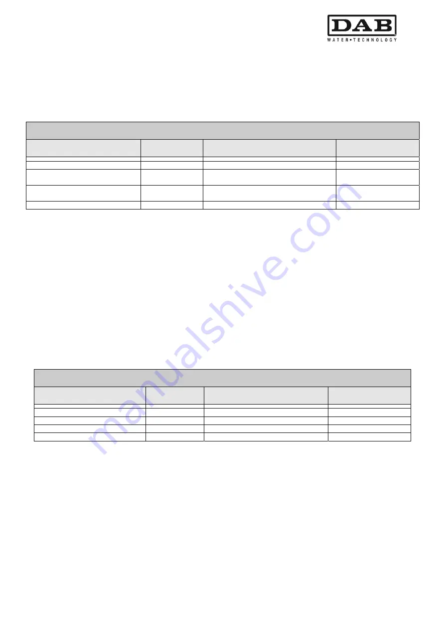 DAB MCE-55/P Instruction For Installation And Maintenance Download Page 213