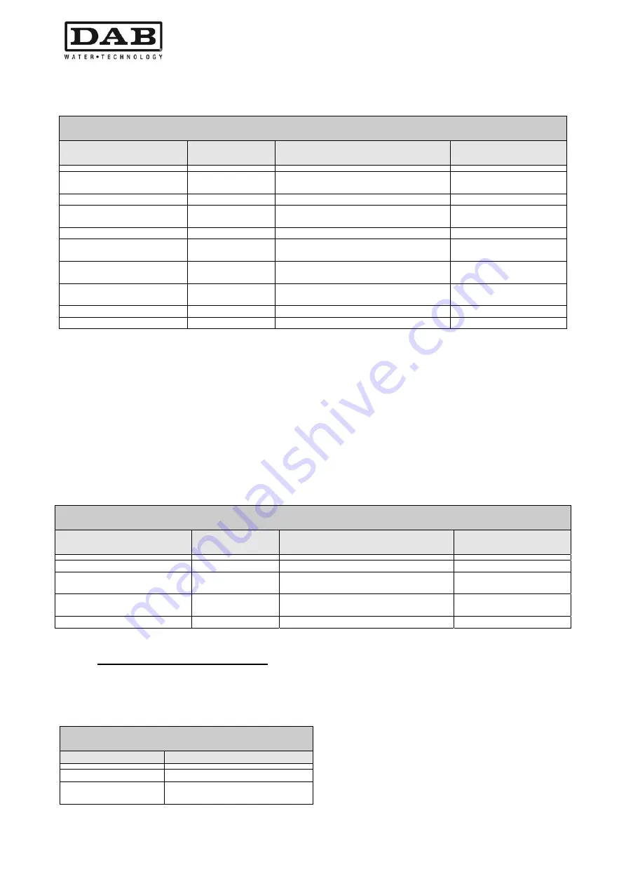 DAB MCE-55/P Instruction For Installation And Maintenance Download Page 322