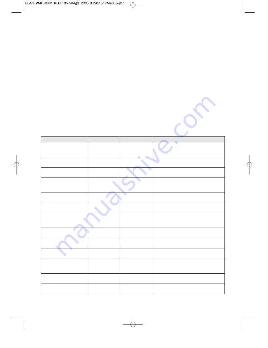 Daewoo WM1310PM Operating Instructions Manual Download Page 28