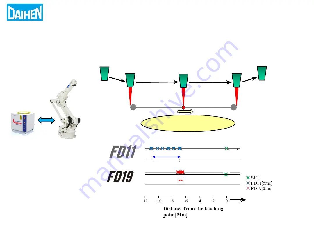 Daihen OTC FD11 Quick Start Manual Download Page 15