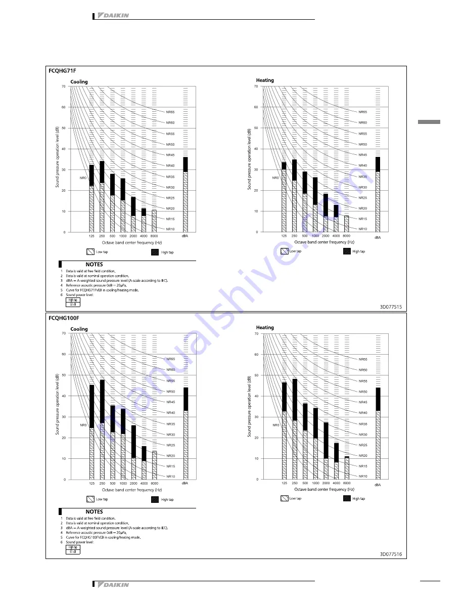 Daikin FCQHG-F Technical Data Manual Download Page 15