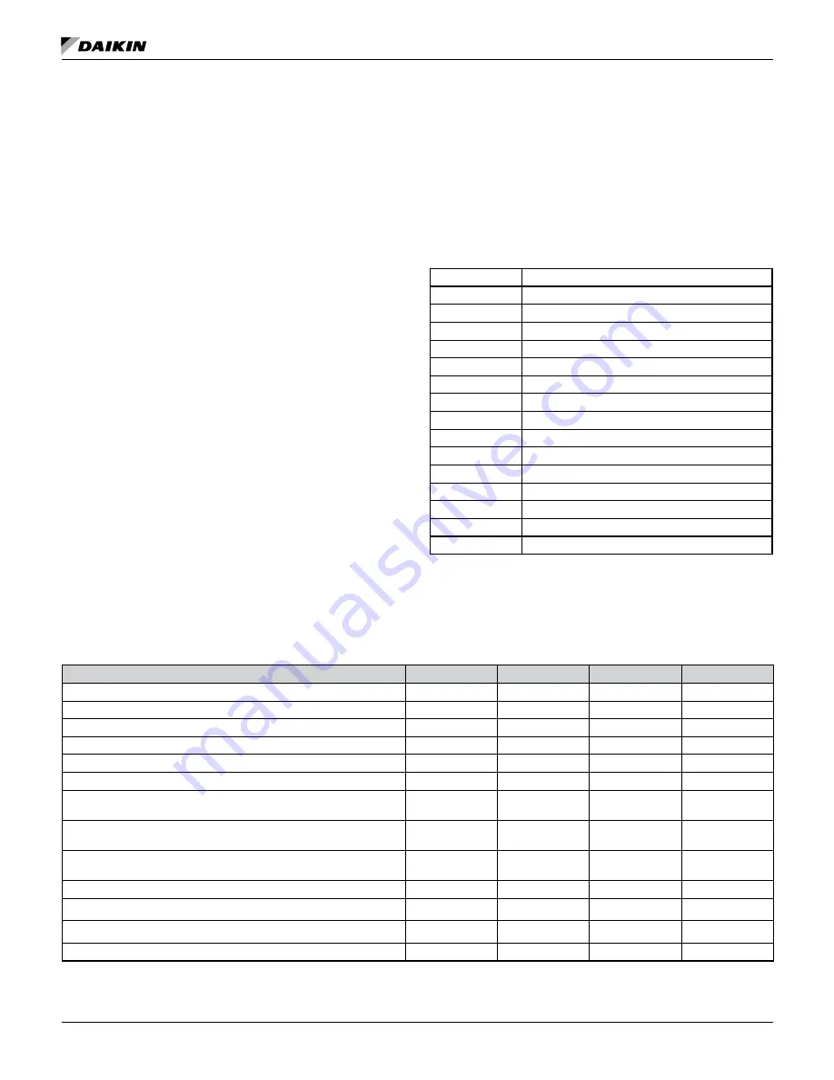 Daikin MicroTech III Operation & Maintenance Manual Download Page 12