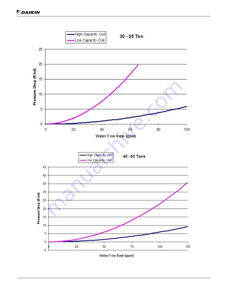 Daikin MPS015 F Installation And Maintenance Manual Download Page 44