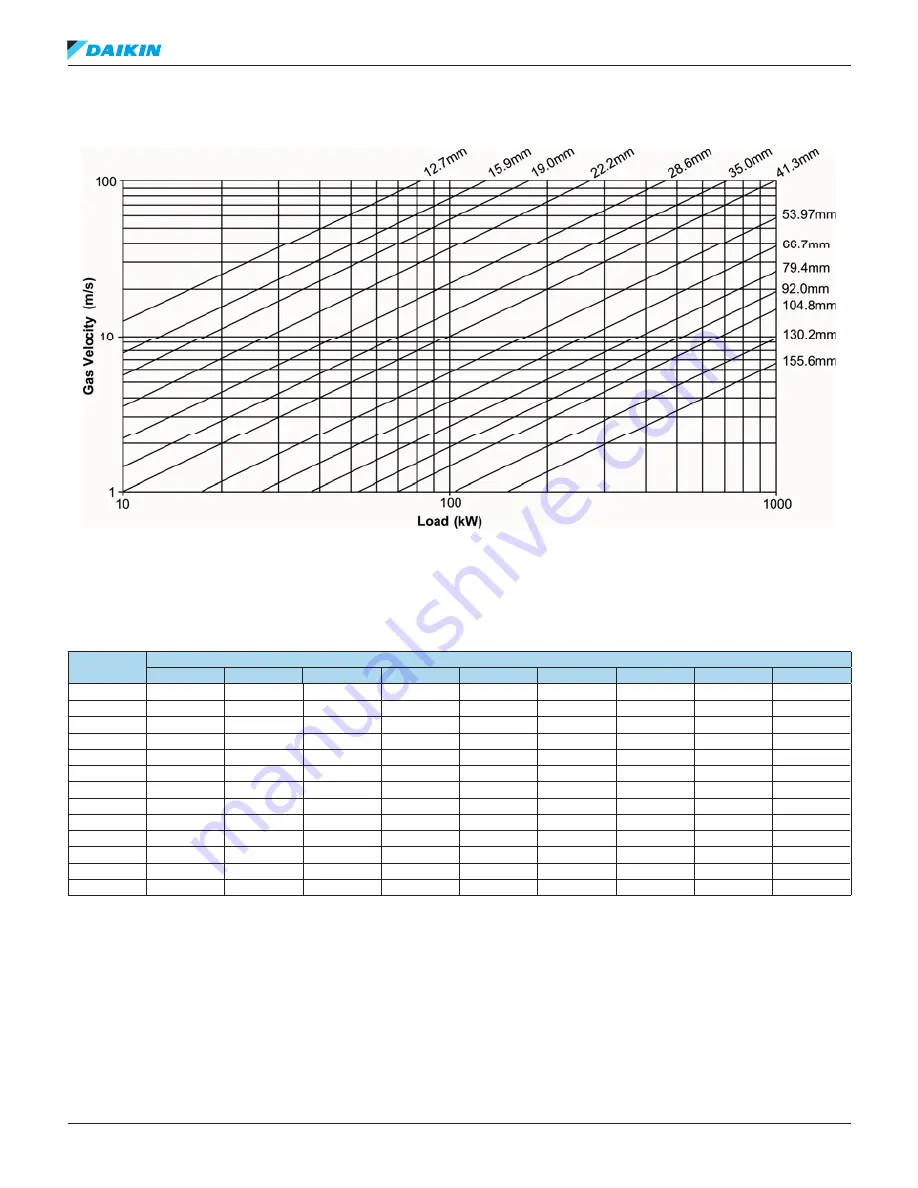 Daikin R22 Refrigerant Piping Design Manual Download Page 74