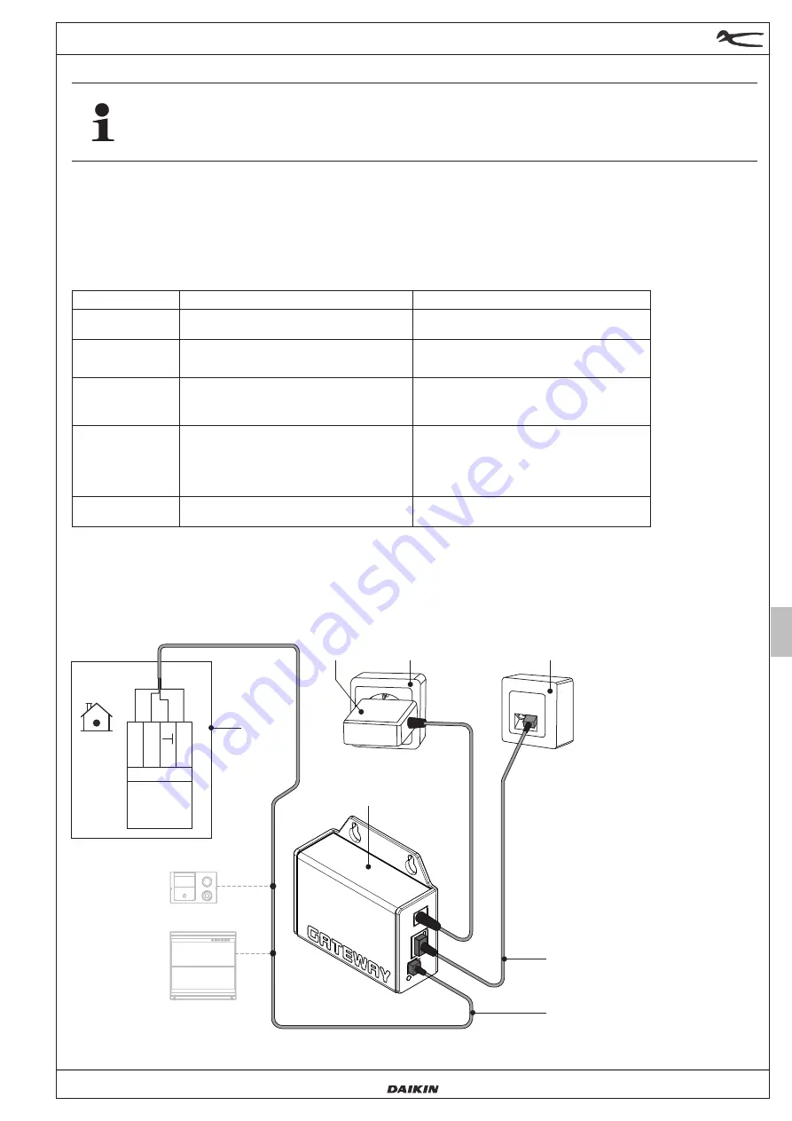 Daikin Rotex RoCon G1 Installation And Operation Manual Download Page 7