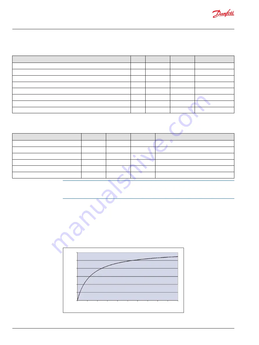 Danfoss PLUS+1 SC024-110 Technical Information Download Page 10