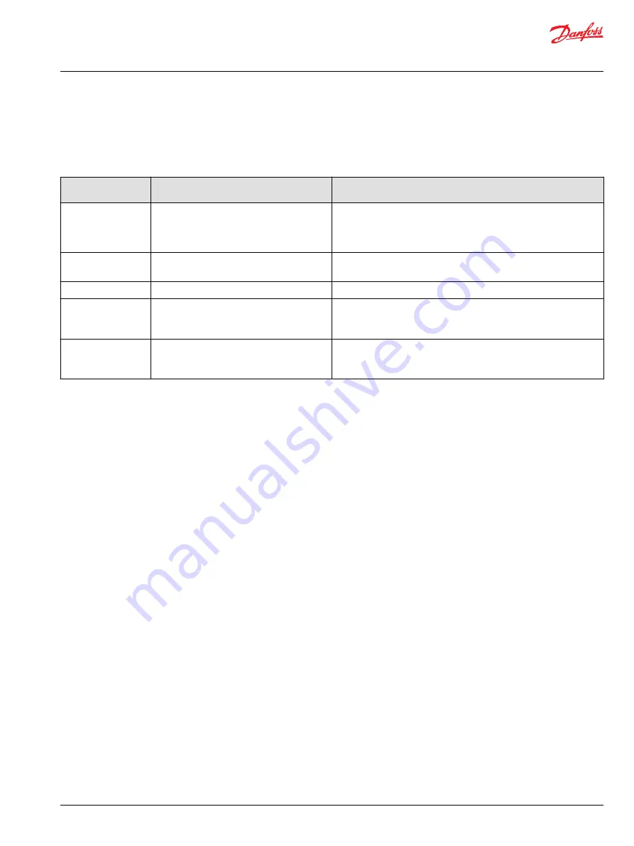 Danfoss PLUS+1 SC024-110 Technical Information Download Page 15