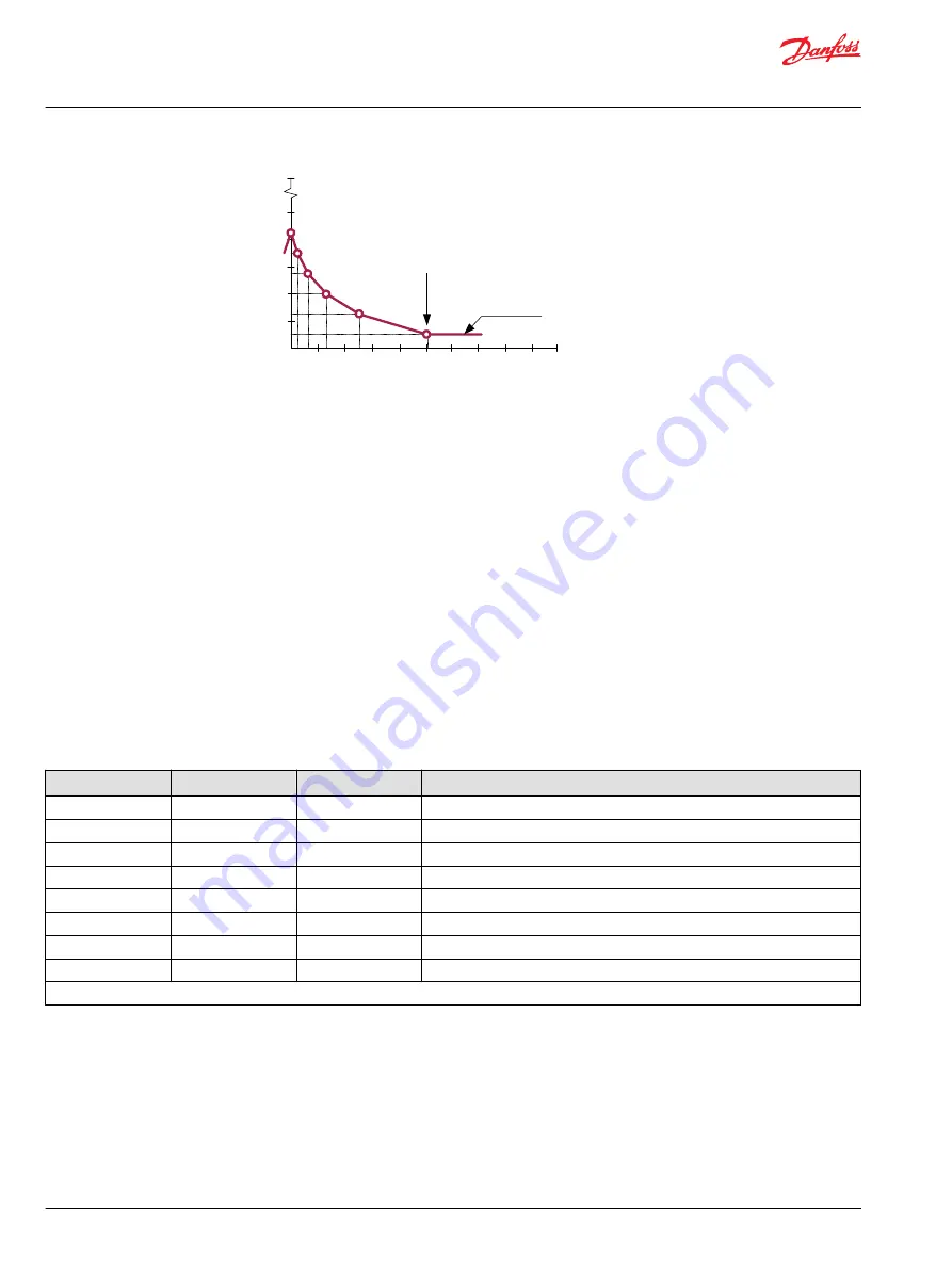 Danfoss pved-cl Operation Manual Download Page 64