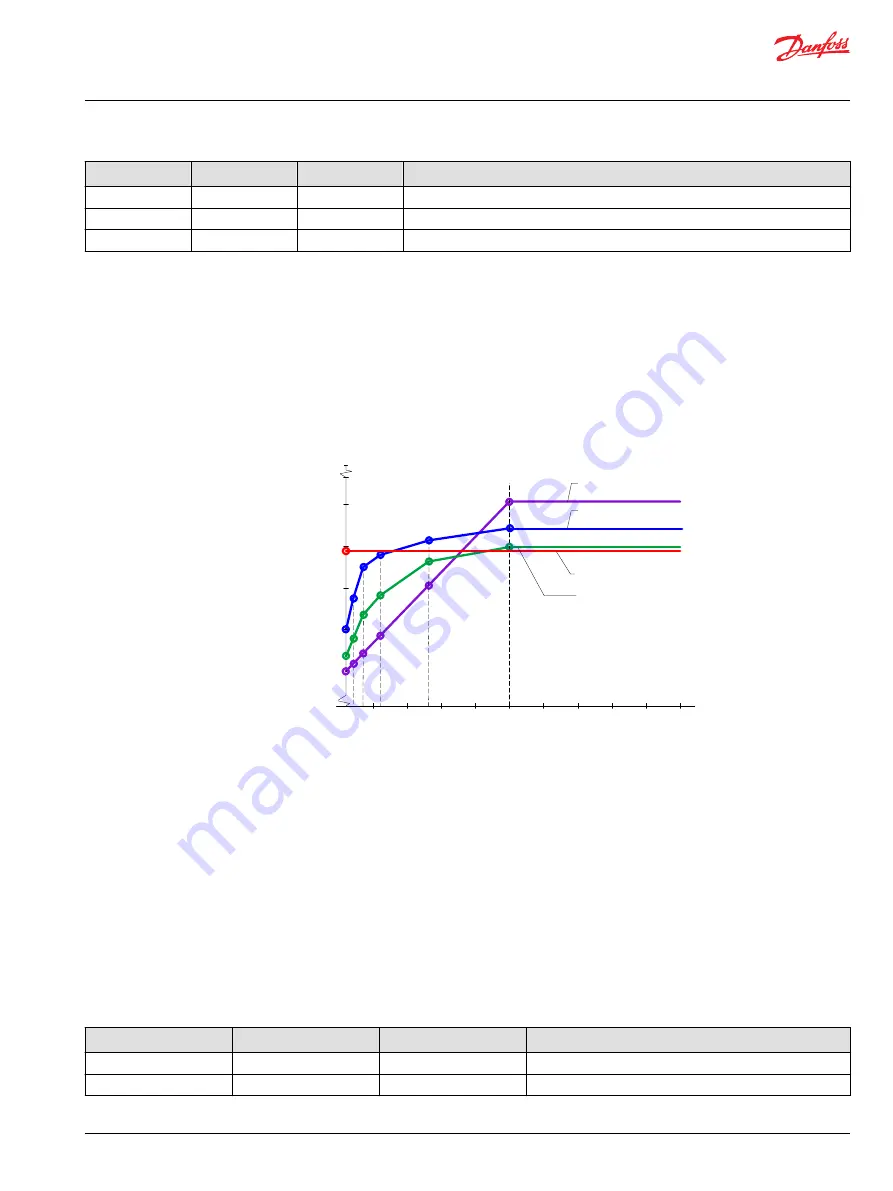 Danfoss pved-cl Operation Manual Download Page 79