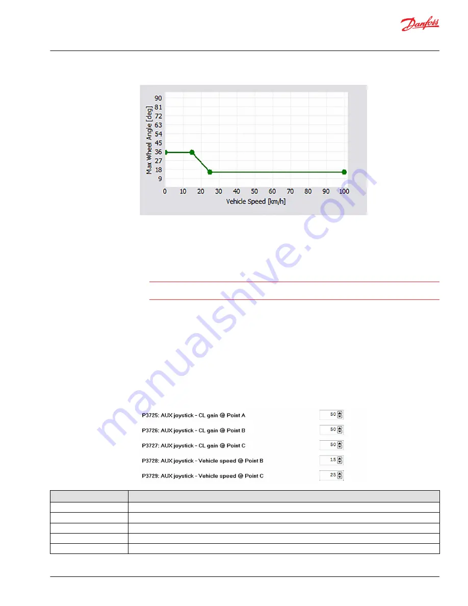 Danfoss PVED-CLS Startup Manual Download Page 31