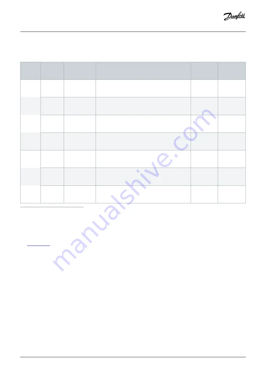 Danfoss Vacon NXP Series Operating Manual Download Page 144