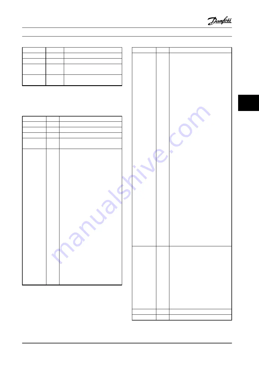 Danfoss VLT AutomationDrive FC 300 Design Manual Download Page 95