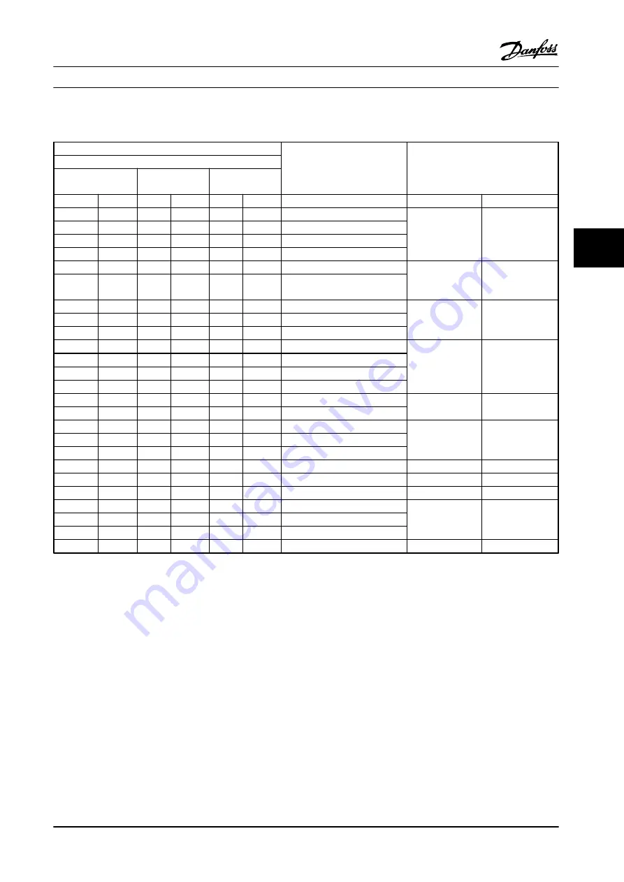 Danfoss VLT AutomationDrive FC 300 Design Manual Download Page 109