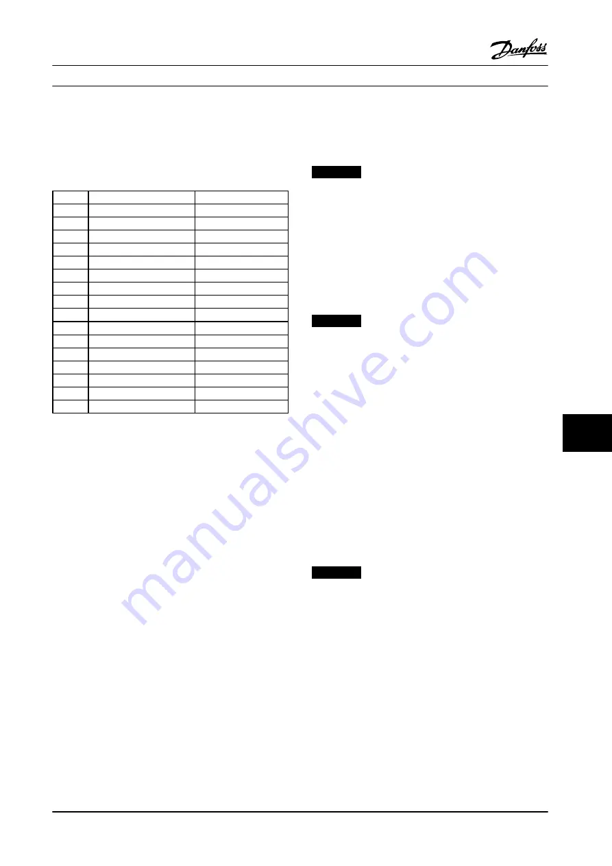 Danfoss VLT AutomationDrive FC 300 Design Manual Download Page 287