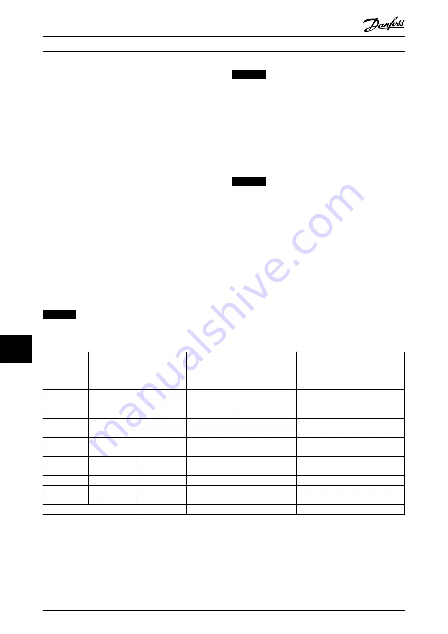 Danfoss VLT AutomationDrive FC 301 Design Manual Download Page 156