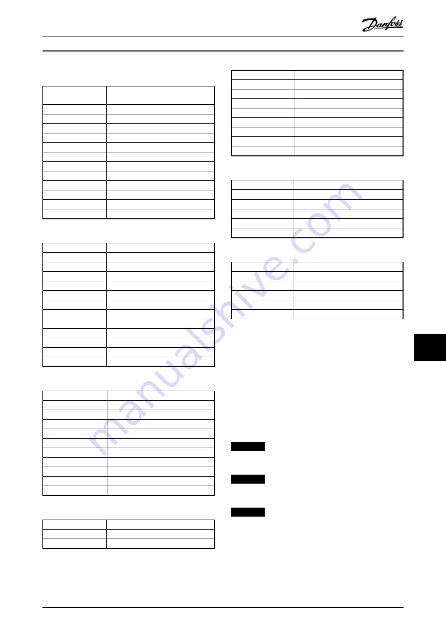 Danfoss VLT AutomationDrive FC 301 Design Manual Download Page 171