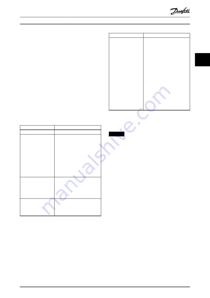 Danfoss VLT AutomationDrive FC 302 Programming Manual Download Page 47