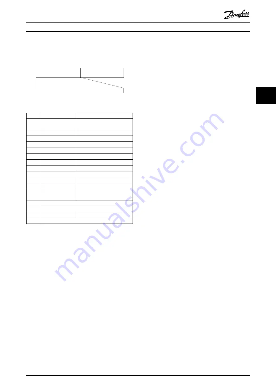 Danfoss VLT CANopen MCA 105 Programming Manual Download Page 23