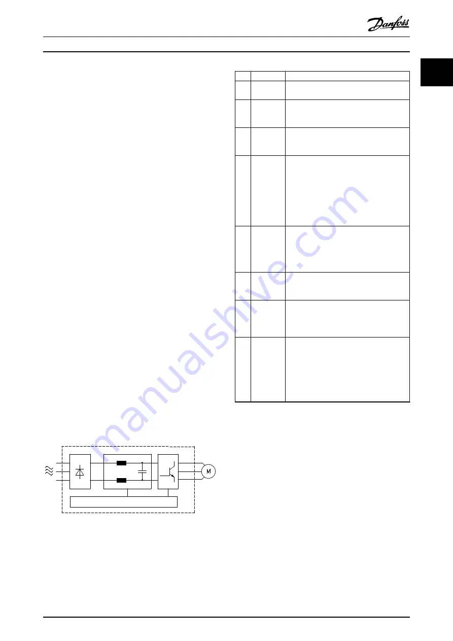 Danfoss vlt fcd 302 Скачать руководство пользователя страница 7