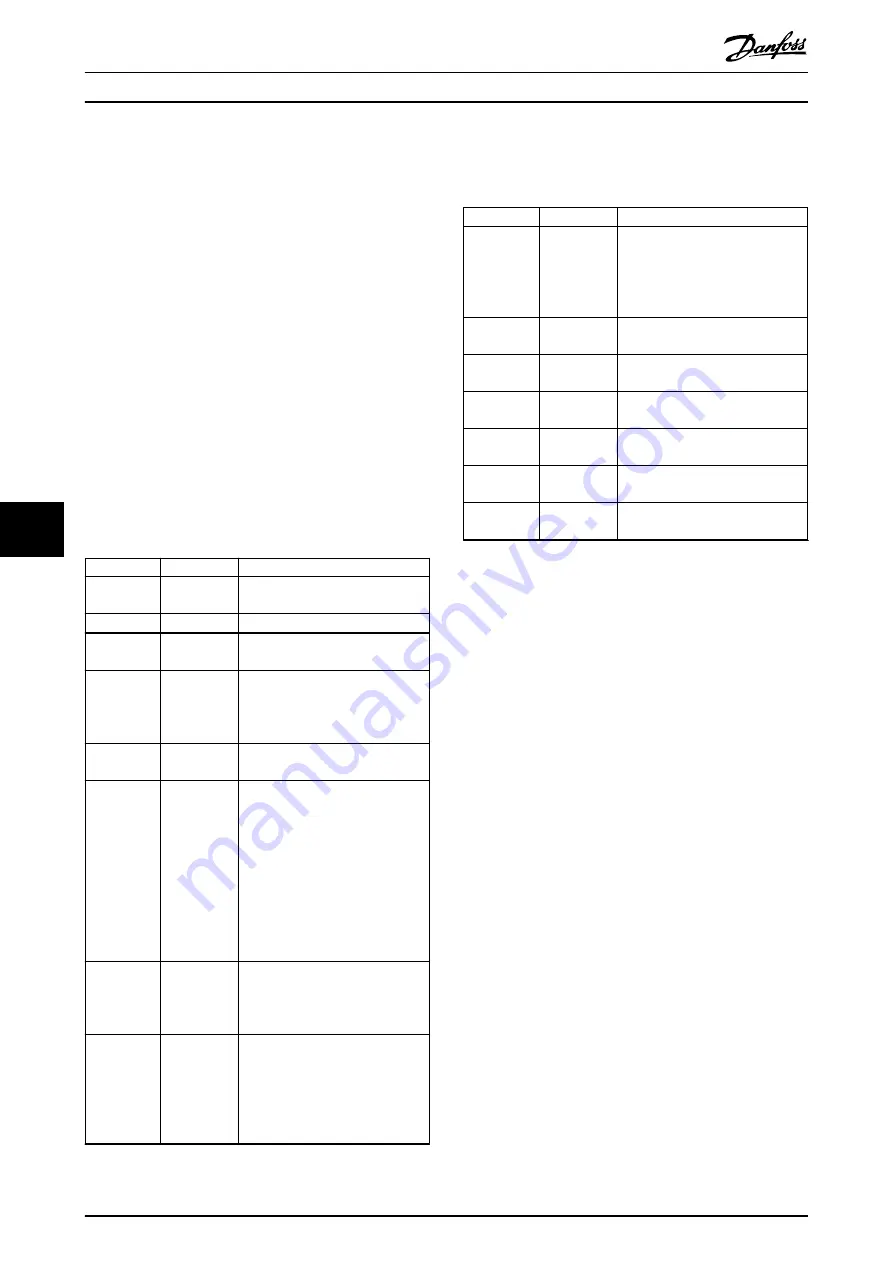 Danfoss VLT Integrated Servo Drive ISD 510 System Operating Instructions Manual Download Page 68