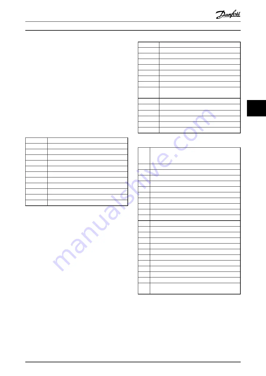 Danfoss VLT PROFIBUS DP MCA 101 Programming Manual Download Page 31