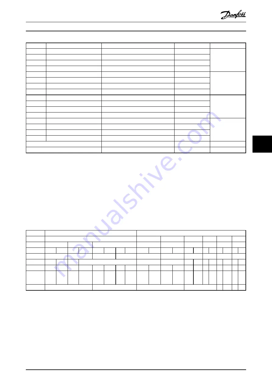 Danfoss VLT PROFIBUS DP MCA 101 Programming Manual Download Page 47