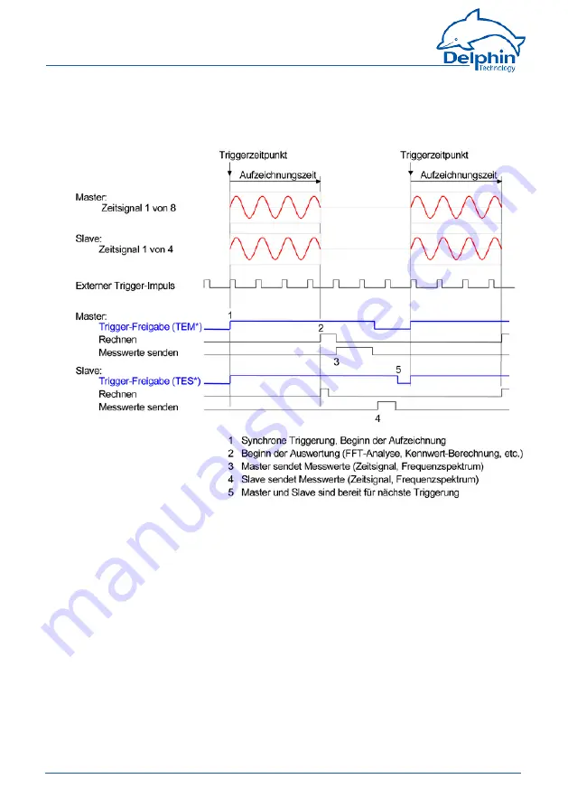 Delphin ProfiMessage Hardware Manual Download Page 253