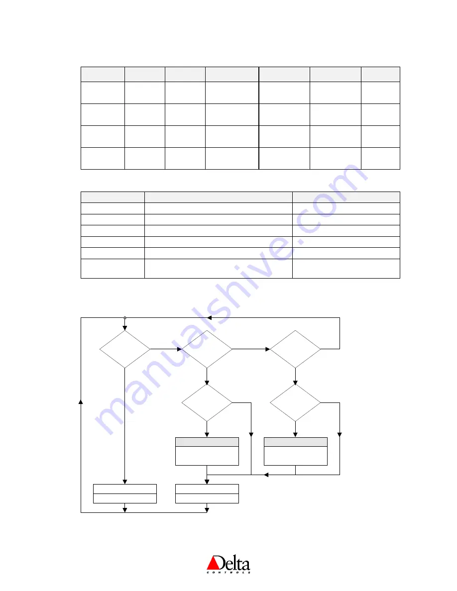 Delta Controls DNS-24 Application Manual Download Page 26