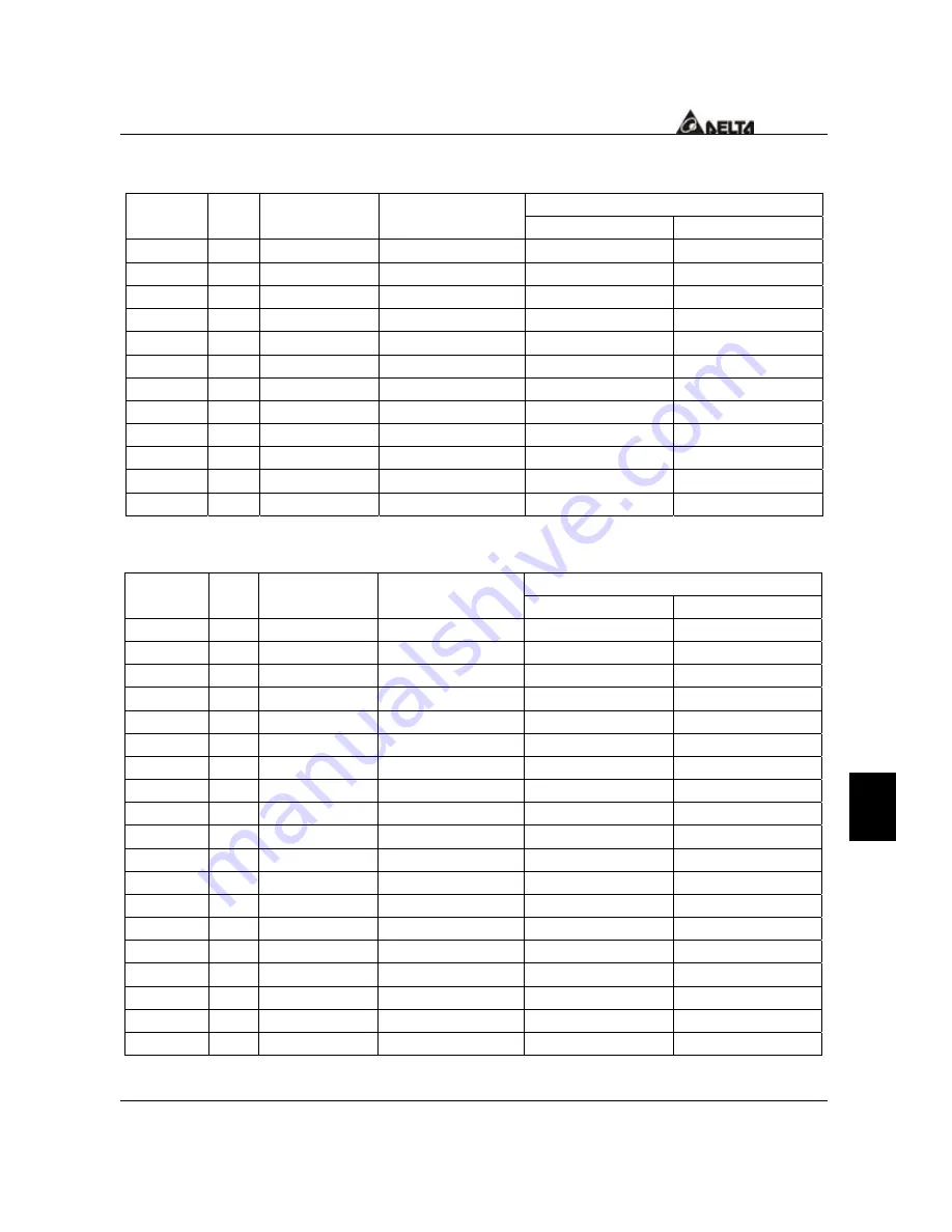 Delta Electronics AC Drive VFD-F Series User Manual Download Page 146