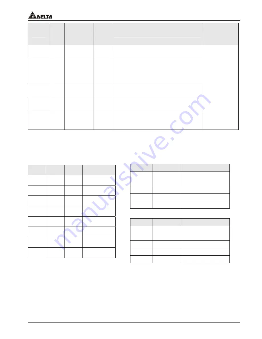 Delta Electronics ASDA-A Series Скачать руководство пользователя страница 46