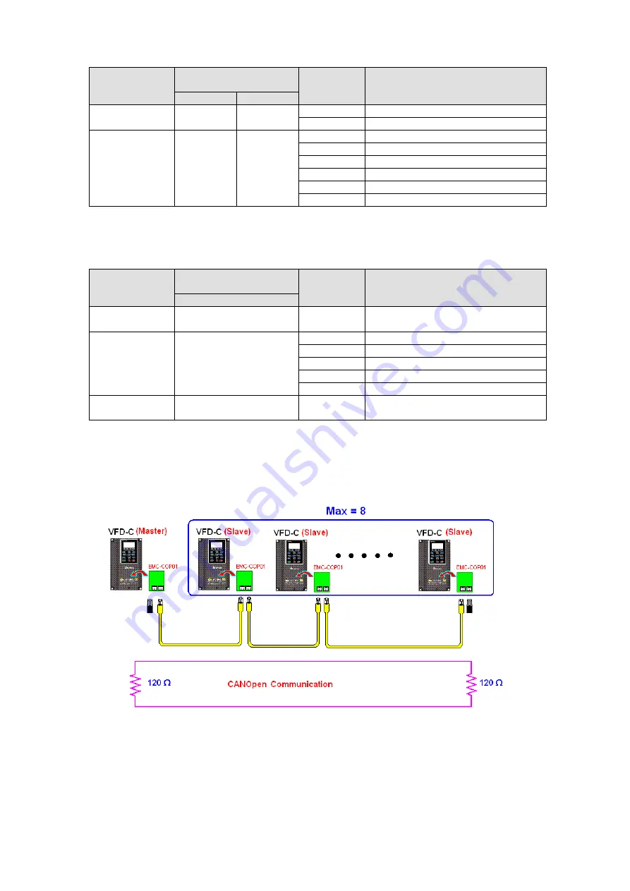 Delta CP2000 Series User Manual Download Page 823