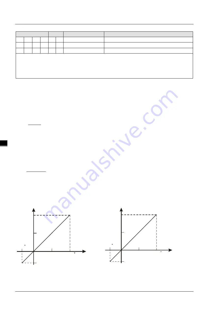 Delta DVP-ES3 Series Operation Manual Download Page 144