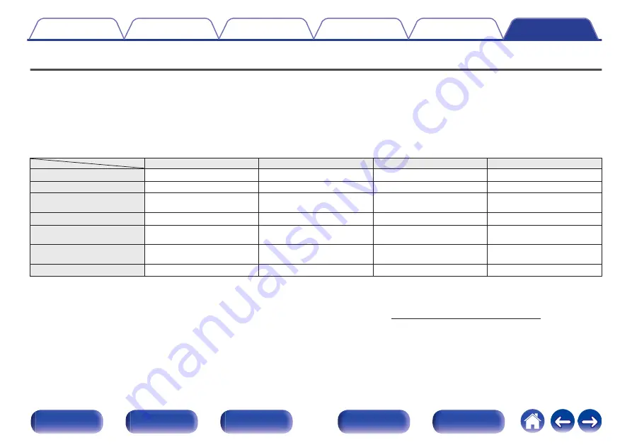 Denon AVR-X1500H Owner'S Manual Download Page 237