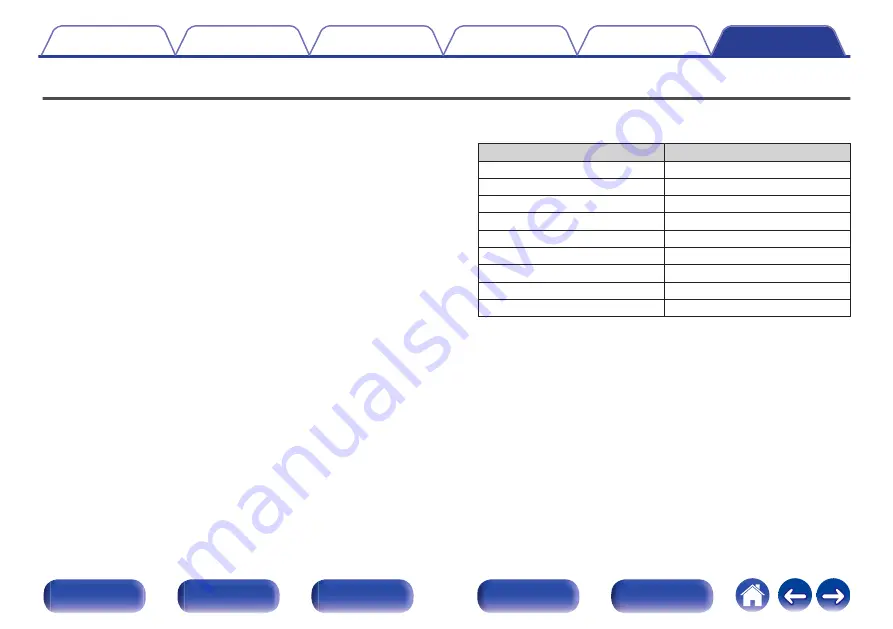 Denon AVR-X1500H Owner'S Manual Download Page 268