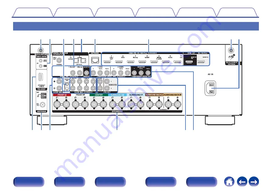 Denon AVR-X2500H Owner'S Manual Download Page 20