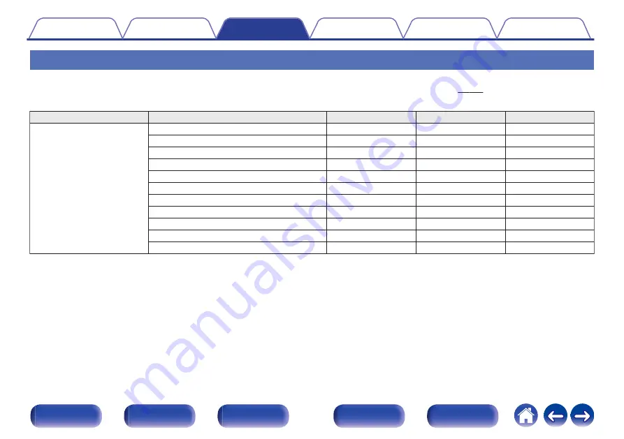 Denon AVR-X2500H Owner'S Manual Download Page 120