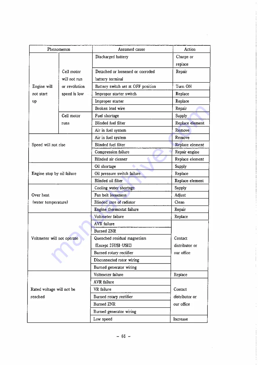 Denyo DCA-25USI Instruction Manual Download Page 67