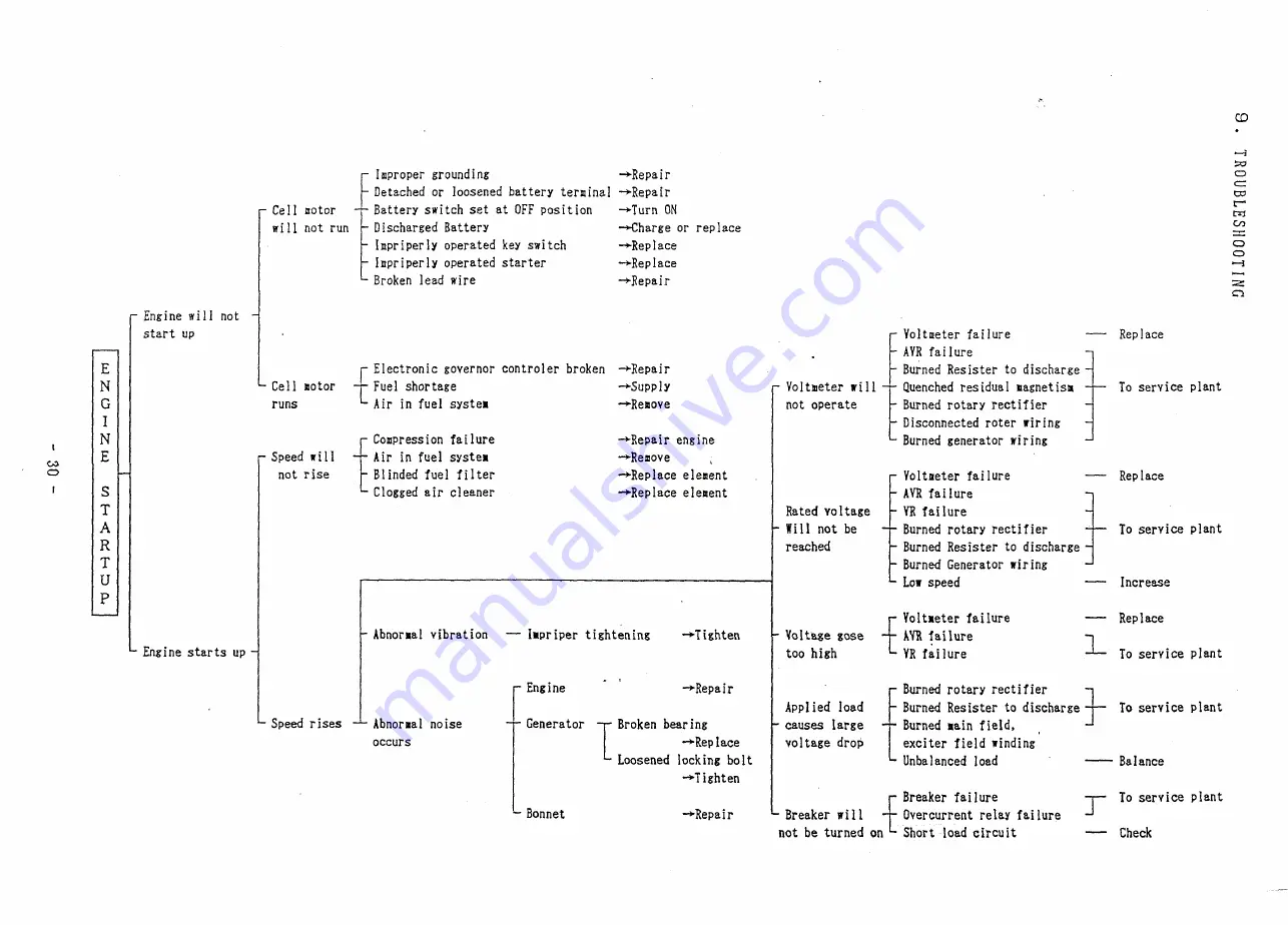 Denyo DCA-800SPK Instruction Manual Download Page 31