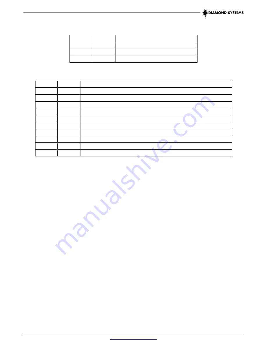 Diamond Systems PCI/104-Express QSeven User Manual Download Page 54