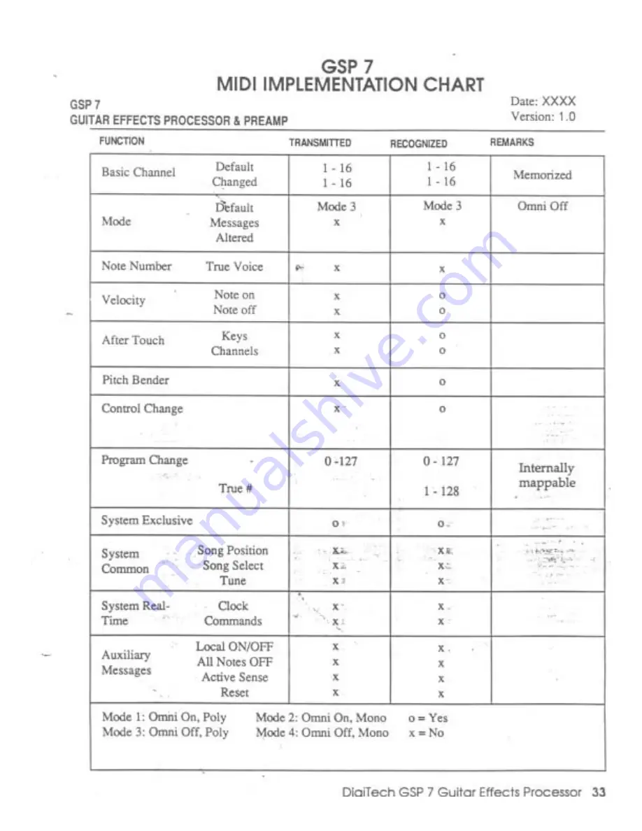 DigiTech GSP7 Owner'S Manual Download Page 36